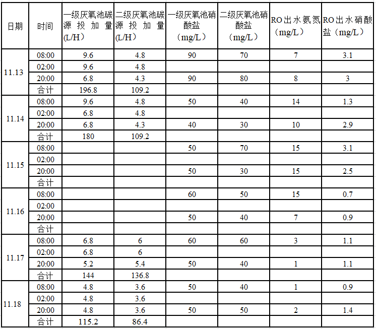 投加碳源.png